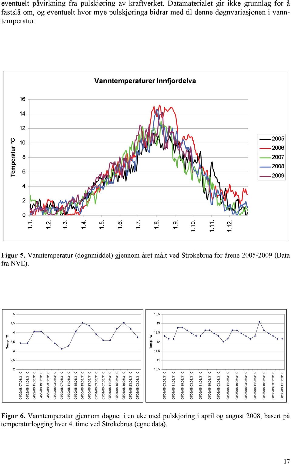 Vanntemperatur (døgnmiddel) gjennom året målt ved Strokebrua for årene 25-29 (Data fra NVE). 5 13,5 4,5 13 4 12,5 Temp. C 3,5 3 Temp.