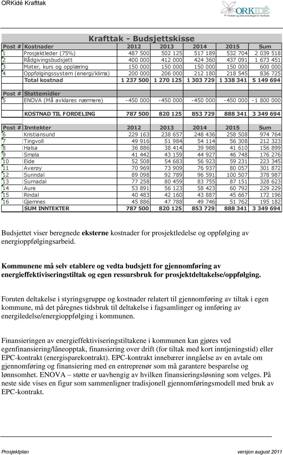 694 Post # Støttemidler 5 ENOVA (Må avklares nærmere) -450 000-450 000-450 000-450 000-1 800 000 KOSTNAD TIL FORDELING 787 500 820 125 853 729 888 341 3 349 694 Post # Inntekter 2012 2013 2014 2015