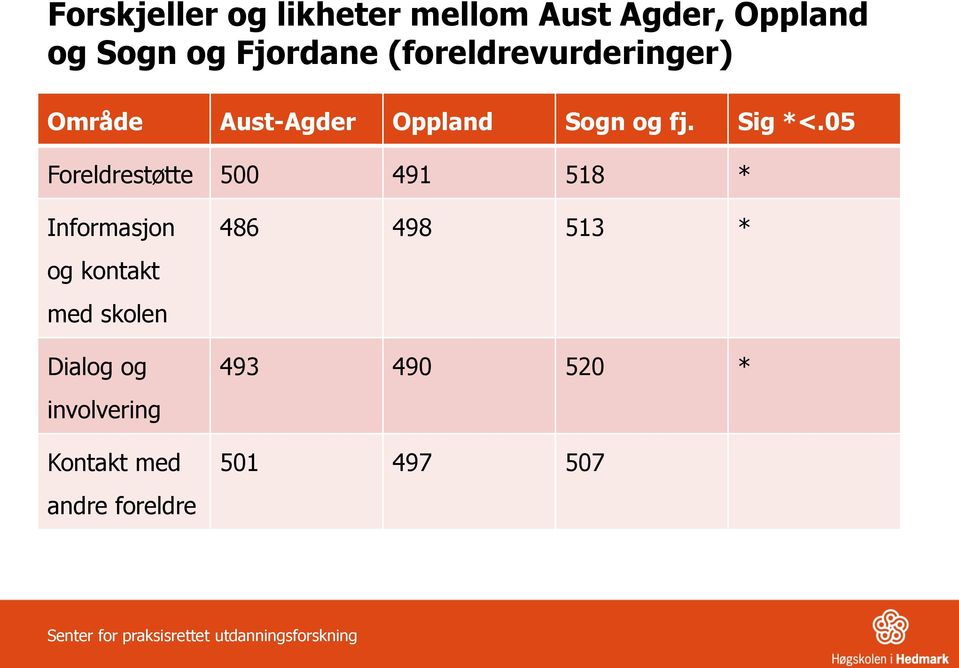 05 Foreldrestøtte 500 491 518 * Informasjon og kontakt med skolen Dialog