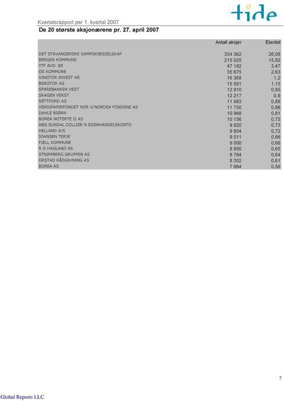 0,88 VERDIPAPIRFONDET NOR V/NORDEA FONDENE AS 11 750 0,86 DAHLE BJØRN 10 968 0,81 BOREA NOTERTE II AS 10 156 0,75 ABG SUNDAL COLLIER N EGENHANDELSKONTO 9 920 0,73