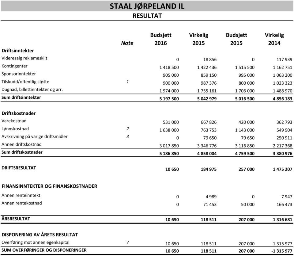 1 974 000 1 755 161 1 706 000 1 488 970 Sum driftsinntekter 5 197 500 5 042 979 5 016 500 4 856 183 Driftskostnader Varekostnad 531 000 667 826 420 000 362 793 Lønnskostnad 2 1 638 000 763 753 1 143