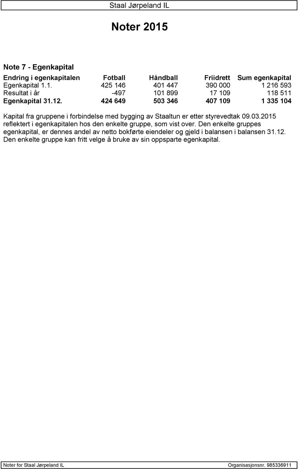 424 649 503 346 407 109 1 335 104 Kapital fra gruppene i forbindelse med bygging av Staaltun er etter styrevedtak 09.03.2015 reflektert i egenkapitalen hos den enkelte gruppe, som vist over.