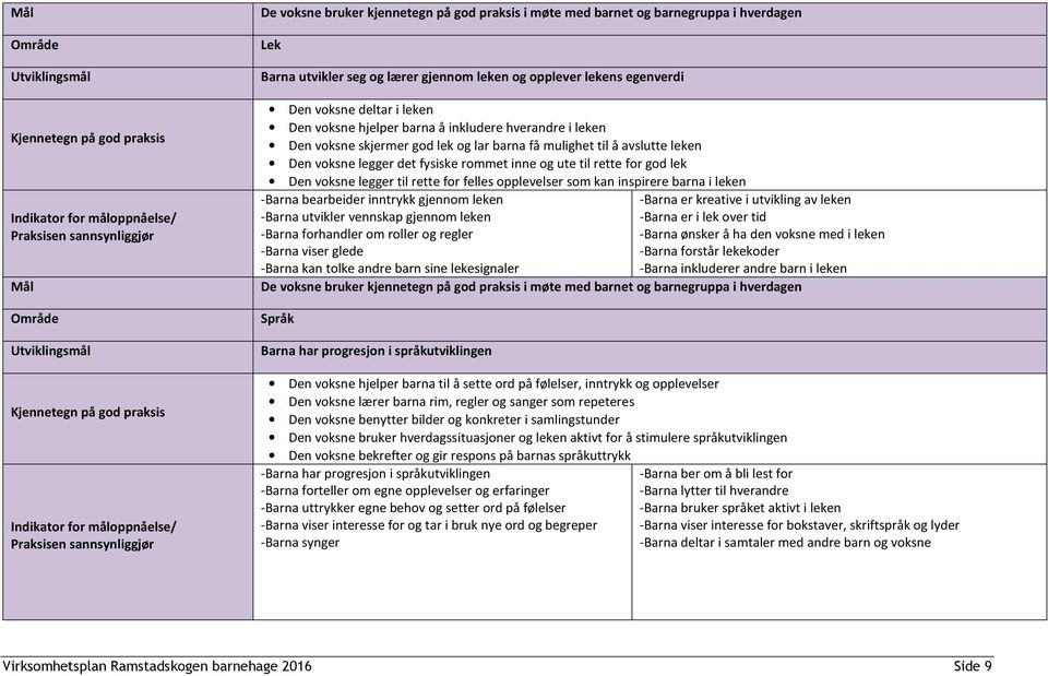 bearbeider inntrykk gjennom leken -Barna utvikler vennskap gjennom leken -Barna forhandler om roller og regler -Barna viser glede -Barna kan tolke andre barn sine lekesignaler -Barna er kreative i