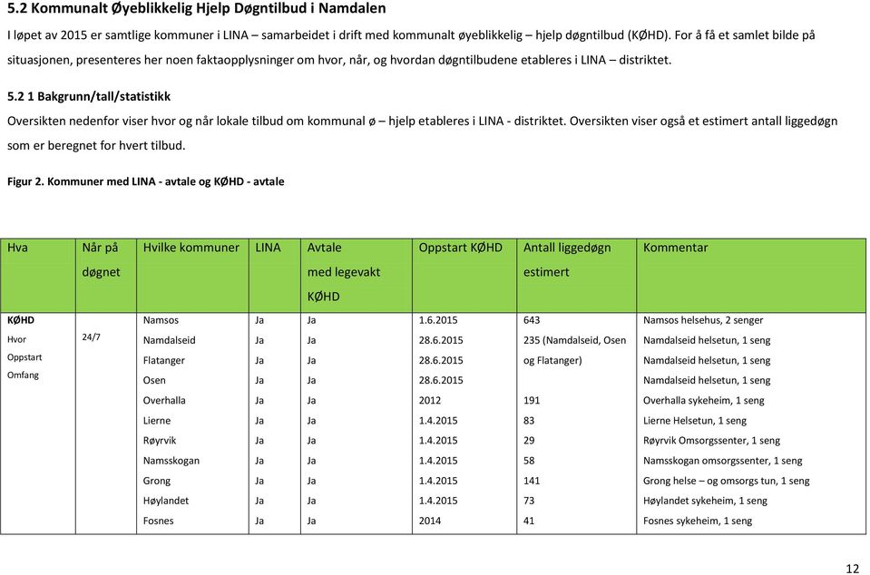 2 1 Bakgrunn/tall/statistikk Oversikten nedenfor viser hvor og når lokale tilbud om kommunal ø hjelp etableres i LINA - distriktet.