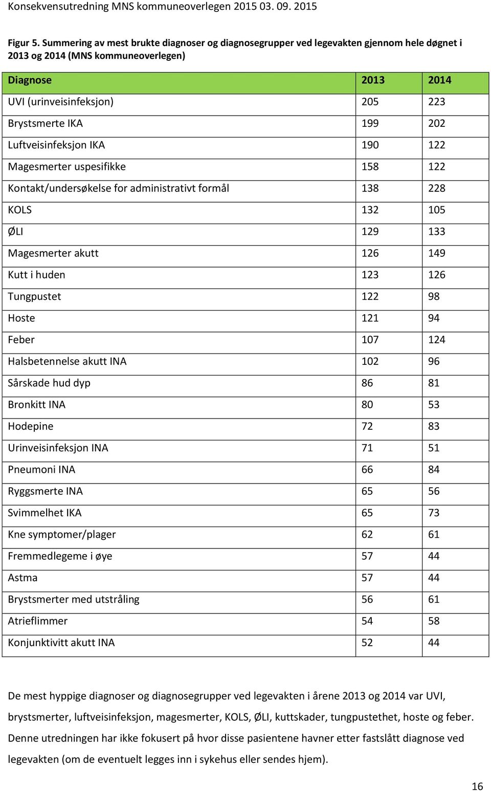 202 Luftveisinfeksjon IKA 190 122 Magesmerter uspesifikke 158 122 Kontakt/undersøkelse for administrativt formål 138 228 KOLS 132 105 ØLI 129 133 Magesmerter akutt 126 149 Kutt i huden 123 126