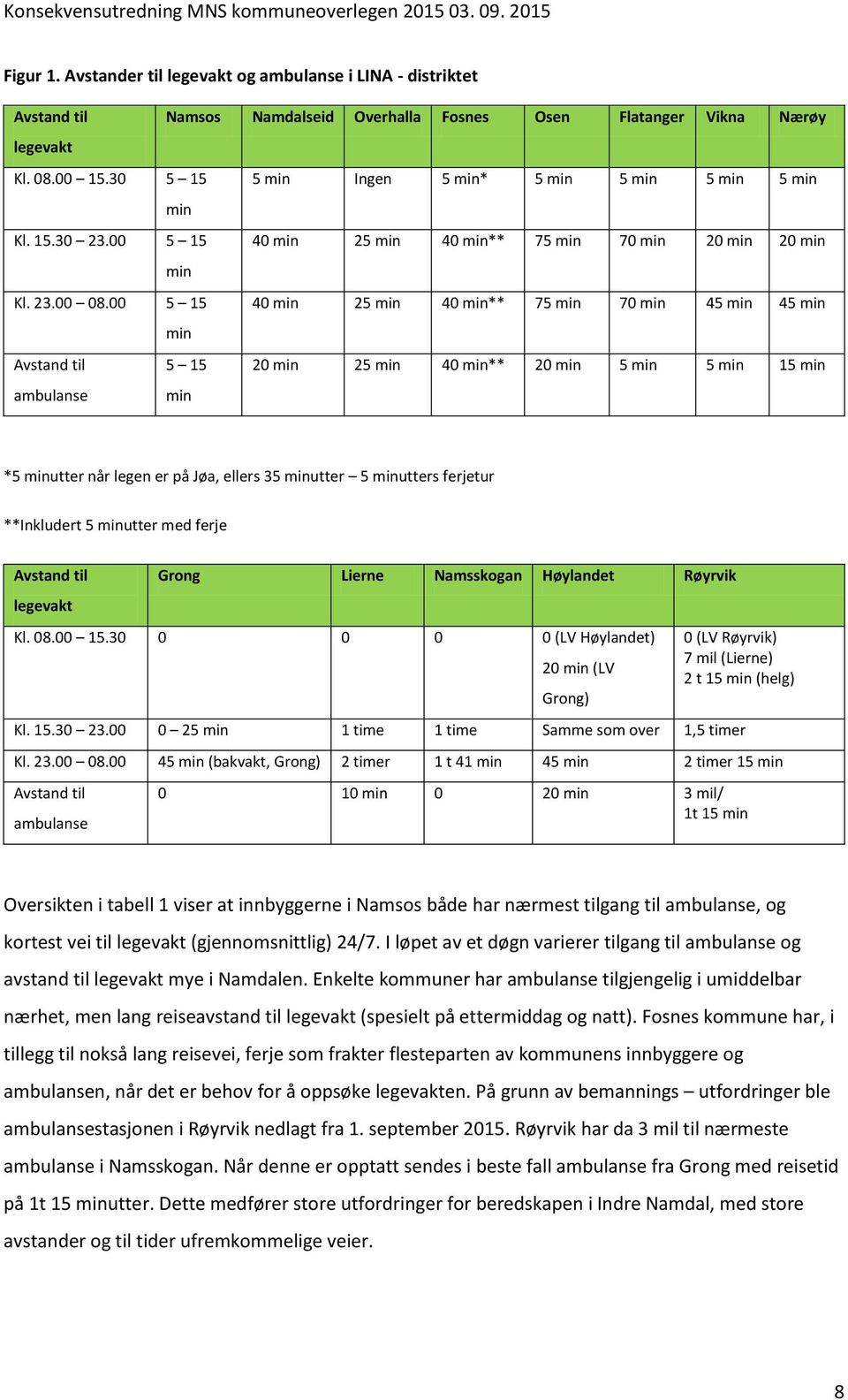 00 5 15 40 min 25 min 40 min** 75 min 70 min 45 min 45 min min Avstand til ambulanse 5 15 min 20 min 25 min 40 min** 20 min 5 min 5 min 15 min *5 minutter når legen er på Jøa, ellers 35 minutter 5