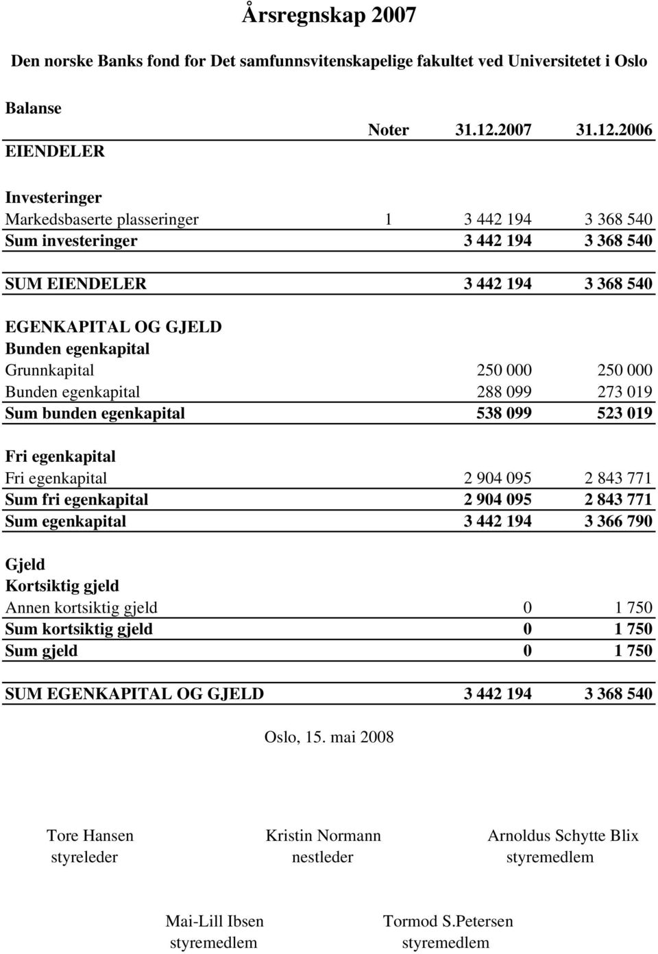 2006 Investeringer Markedsbaserte plasseringer 1 3 442 194 3 368 540 Sum investeringer 3 442 194 3 368 540 SUM EIENDELER 3 442 194 3 368 540 EGENKAPITAL OG GJELD Bunden egenkapital