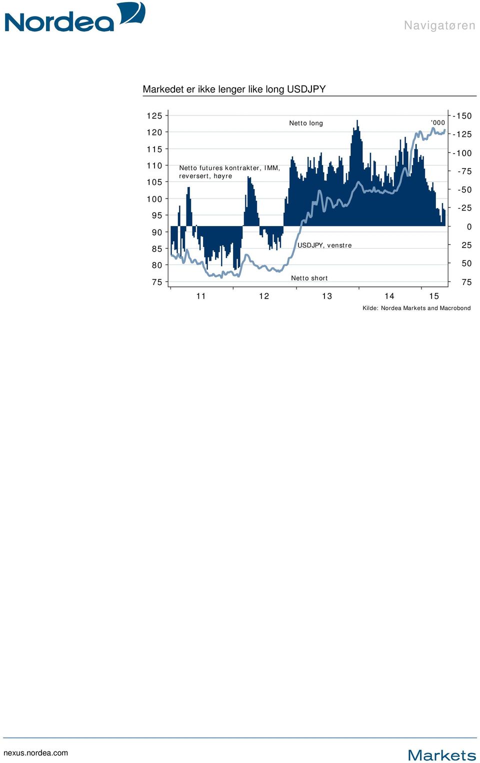 kontrakter, IMM, reversert, høyre USDJPY, venstre Netto short