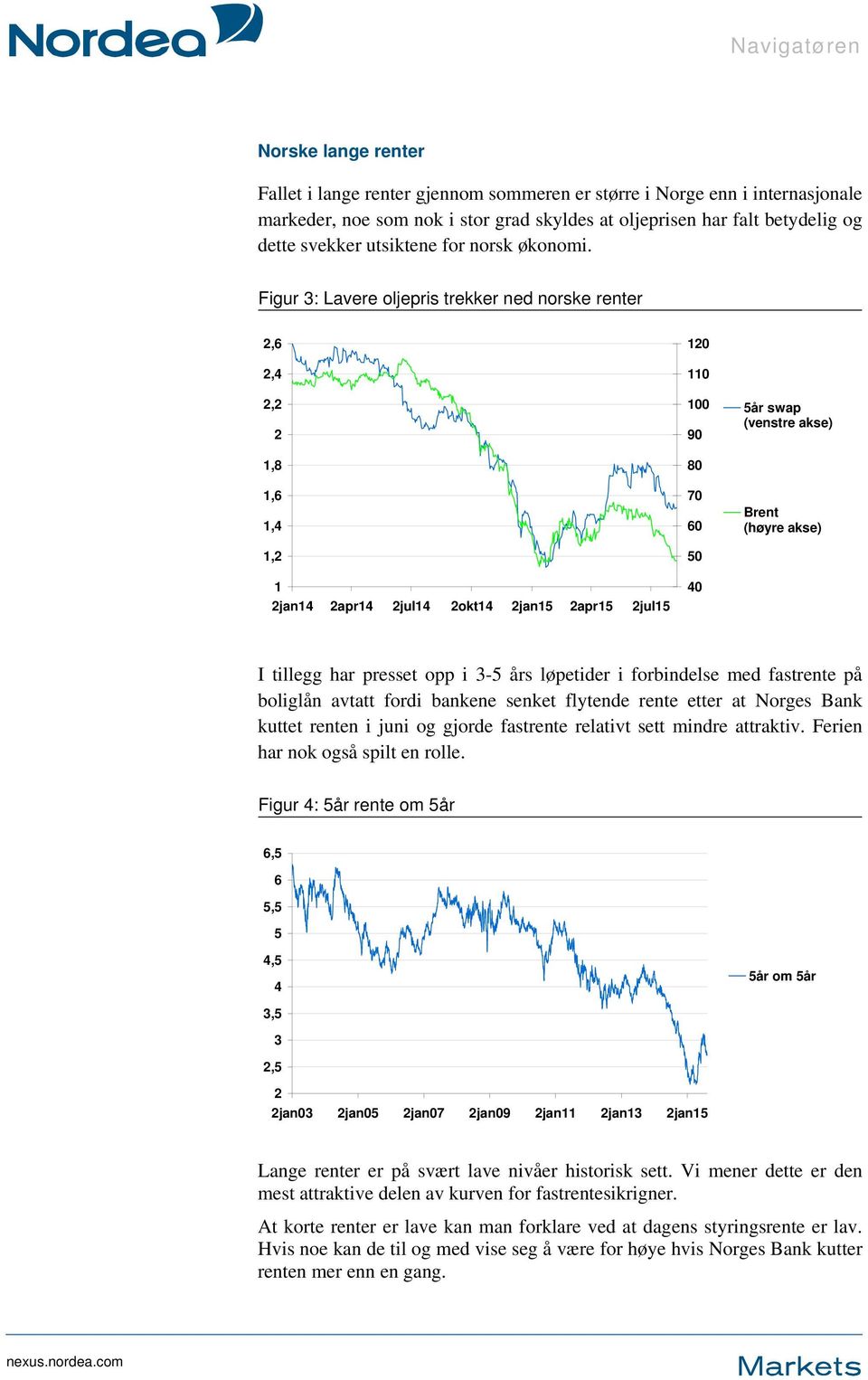 Figur 3: Lavere oljepris trekker ned norske renter 2,6 2,4 2,2 2 1,8 1,6 1,4 1,2 1 2jan14 2apr14 2jul14 2okt14 2jan15 2apr15 2jul15 120 110 100 90 80 70 60 50 40 5år swap (venstre akse) Brent (høyre
