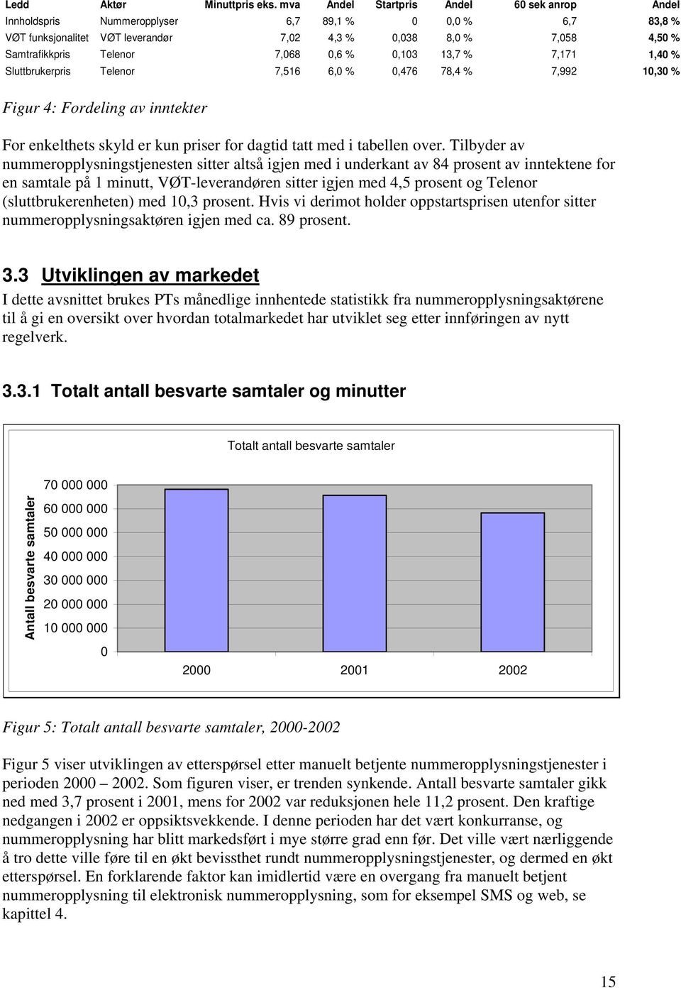 7,068 0,6 % 0,103 13,7 % 7,171 1,40 % Sluttbrukerpris Telenor 7,516 6,0 % 0,476 78,4 % 7,992 10,30 % Figur 4: Fordeling av inntekter For enkelthets skyld er kun priser for dagtid tatt med i tabellen