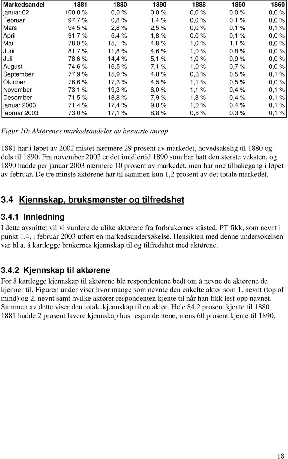 September 77,9 % 15,9 % 4,8 % 0,8 % 0,5 % 0,1 % Oktober 76,6 % 17,3 % 4,5 % 1,1 % 0,5 % 0,0 % November 73,1 % 19,3 % 6,0 % 1,1 % 0,4 % 0,1 % Desember 71,5 % 18,8 % 7,9 % 1,3 % 0,4 % 0,1 % januar 2003