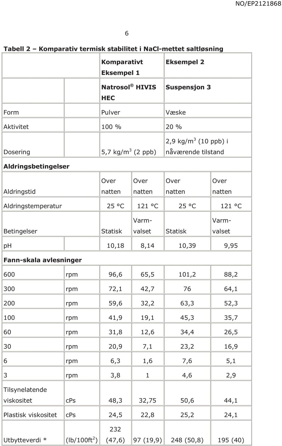 Statisk valset Statisk valset ph,18 8,14,39 9,9 Fann-skala avlesninger 600 rpm 96,6 6, 1,2 88,2 300 rpm 72,1 42,7 76 64,1 200 rpm 9,6 32,2 63,3 2,3 0 rpm 41,9 19,1 4,3 3,7 60 rpm 31,8 12,6 34,4 26,