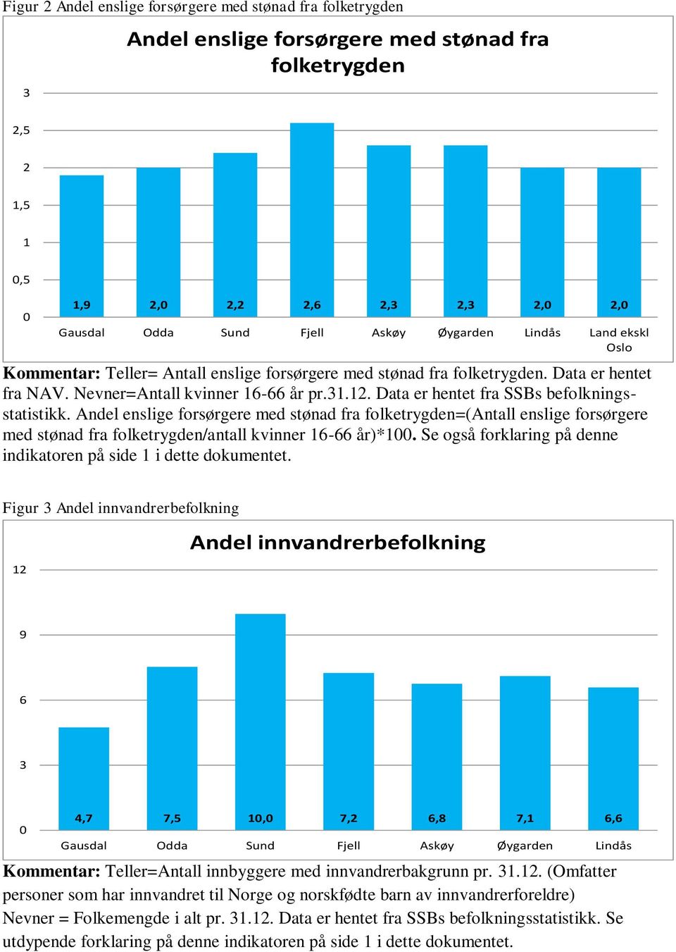 Andel enslige forsørgere med stønad fra folketrygden=(antall enslige forsørgere med stønad fra folketrygden/antall kvinner 16-66 år)*1.