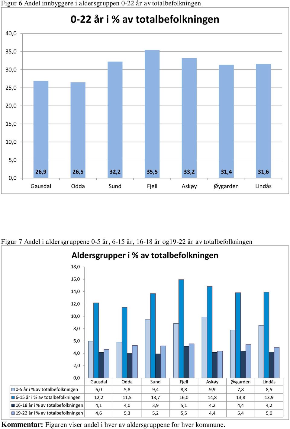 2,, Gausdal Odda Sund Fjell Askøy Øygarden Lindås -5 år i % av totalbefolkningen 6, 5,8 9,4 8,8 9,9 7,8 8,5 6-15 år i % av totalbefolkningen 12,2 11,5 13,7 16, 14,8 13,8 13,9 16-18 år