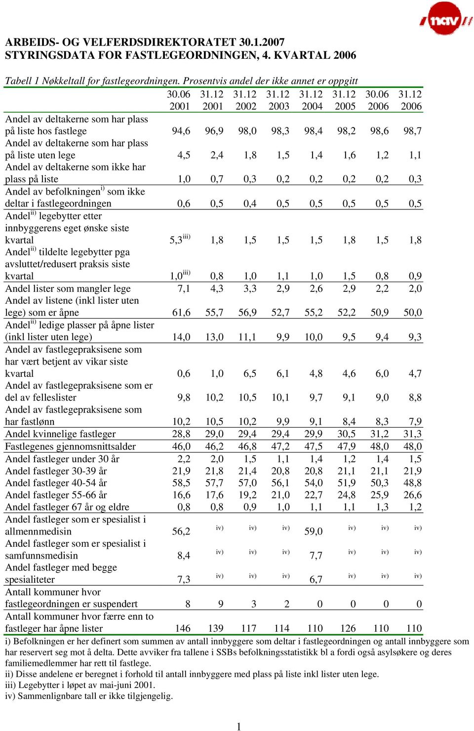 12 2006 Andel av deltakerne som har plass på liste hos fastlege 94,6 96,9 98,0 98,3 98,4 98,2 98,6 98,7 Andel av deltakerne som har plass på liste uten lege 4,5 2,4 1,8 1,5 1,4 1,6 1,2 1,1 Andel av