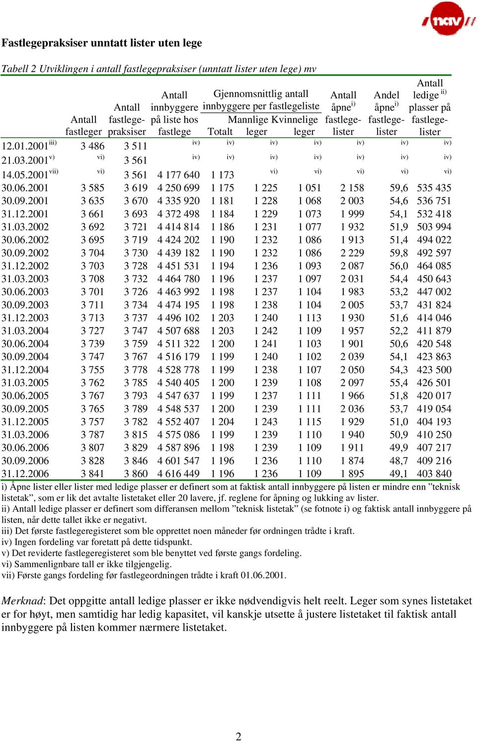 2001 vii) vi) 3 561 4 177 640 1 173 åpne i) fastlegelister Andel åpne i) fastlegelister ledige ii) plasser på fastlegelister iv) iv) iv) iv) iv) iv) iv) iv) iv) iv) iv) iv) iv) iv) vi) vi) vi) vi)