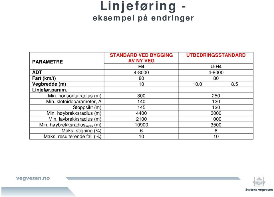 horisontalradius (m) 300 250 Min. klotoideparameter, A 140 120 Stoppsikt (m) 145 120 Min.