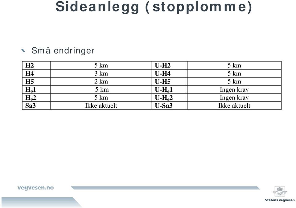 H ø 1 5 km U-H ø 1 Ingen krav H ø 2 5 km U-H ø