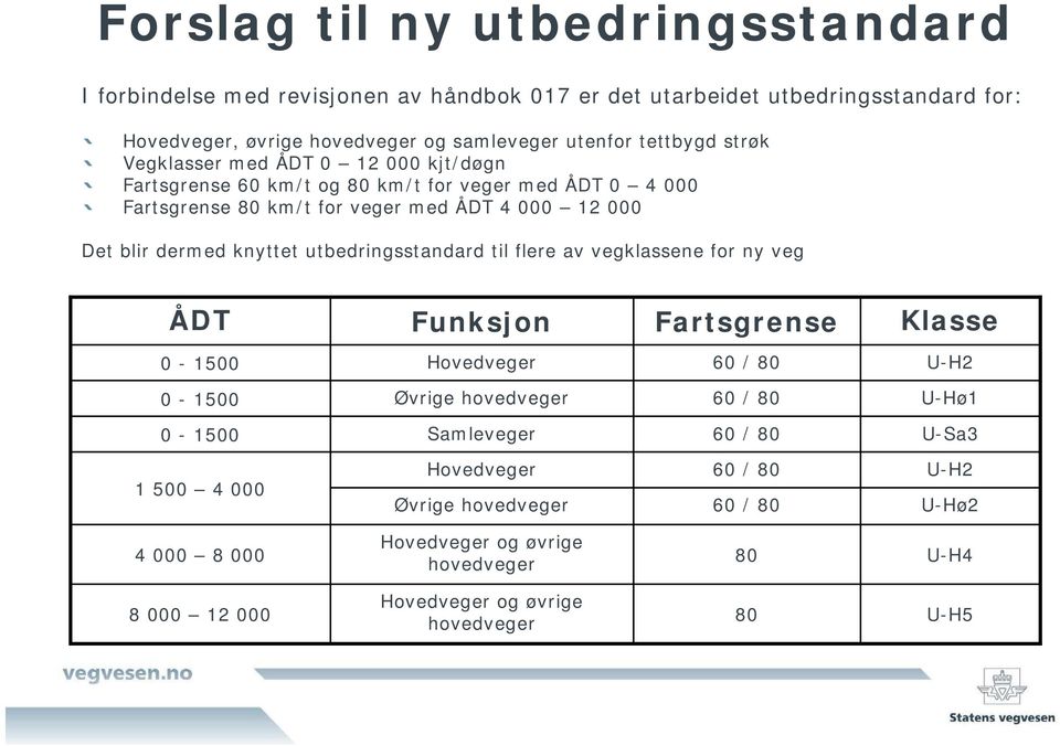 knyttet utbedringsstandard til flere av vegklassene for ny veg ÅDT 0-1500 0-1500 Øvrige hovedveger 60 / 80 U-Hø1 0-1500 1 500 4 000 Funksjon Hovedveger Samleveger Hovedveger