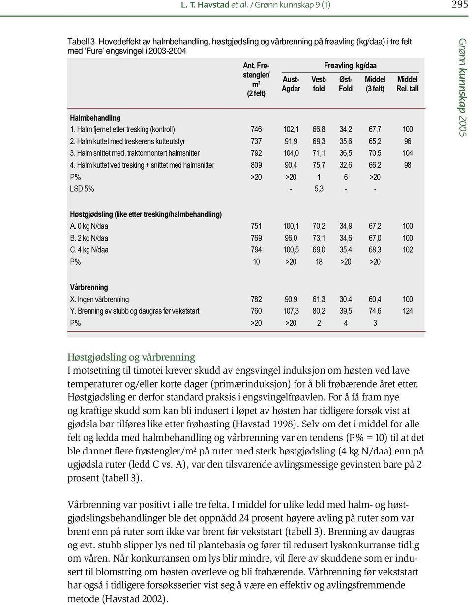 Halm kuttet med treskerens kutteutstyr 737 91,9 69,3 35,6 65,2 96 3. Halm snittet med. traktormontert halmsnitter 792 104,0 71,1 36,5 70,5 104 4.