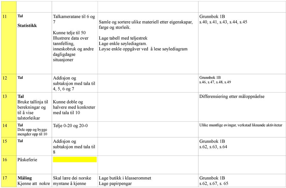 45 12 Tal Addisjon og subtaksjon med tala til 4, 5, 6 og 7 13 Tal Bruke tallinja til berekningar og til å vise talstorleikar 14 Tal Dele opp og bygge mengder opp til 10 Kunne doble og halvere med