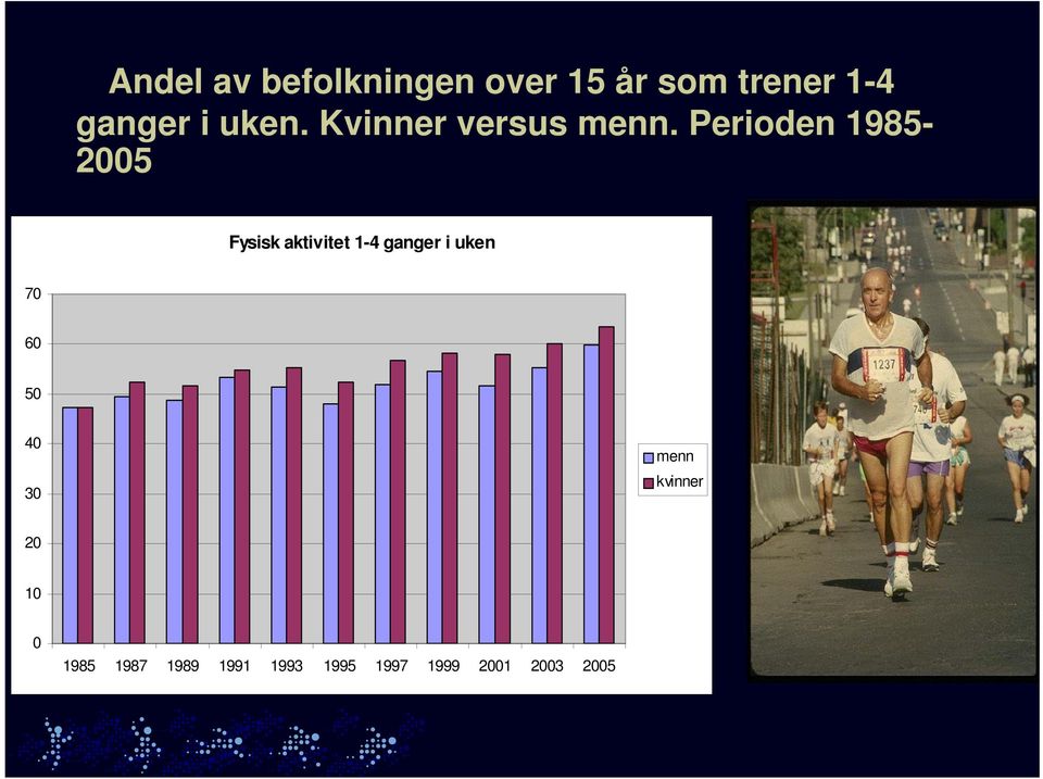 Perioden 1985-2005 Fysisk aktivitet 1-4 ganger i uken 70