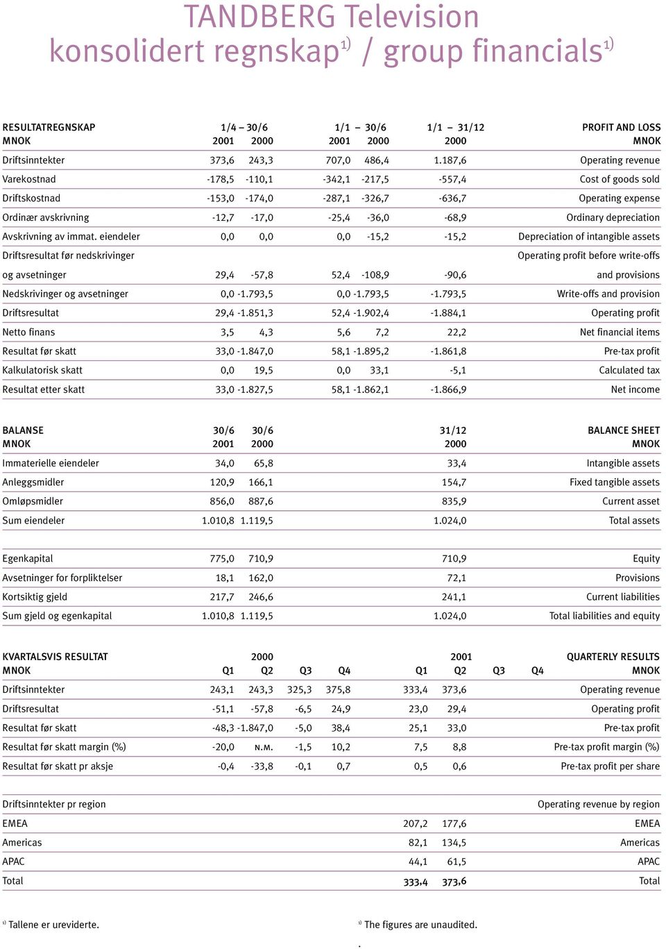 187,6 Operating revenue Varekostnad -178,5-110,1-342,1-217,5-557,4 Cost of goods sold Driftskostnad -153,0-174,0-287,1-326,7-636,7 Operating expense Ordinær avskrivning -12,7-17,0-25,4-36,0-68,9