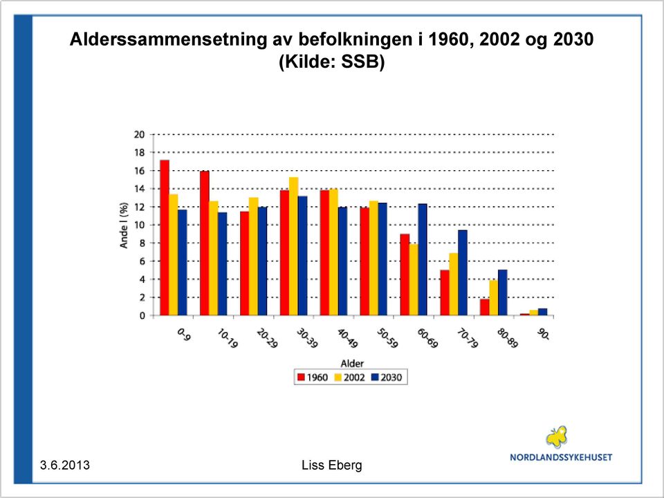 2002 og 2030 (Kilde: