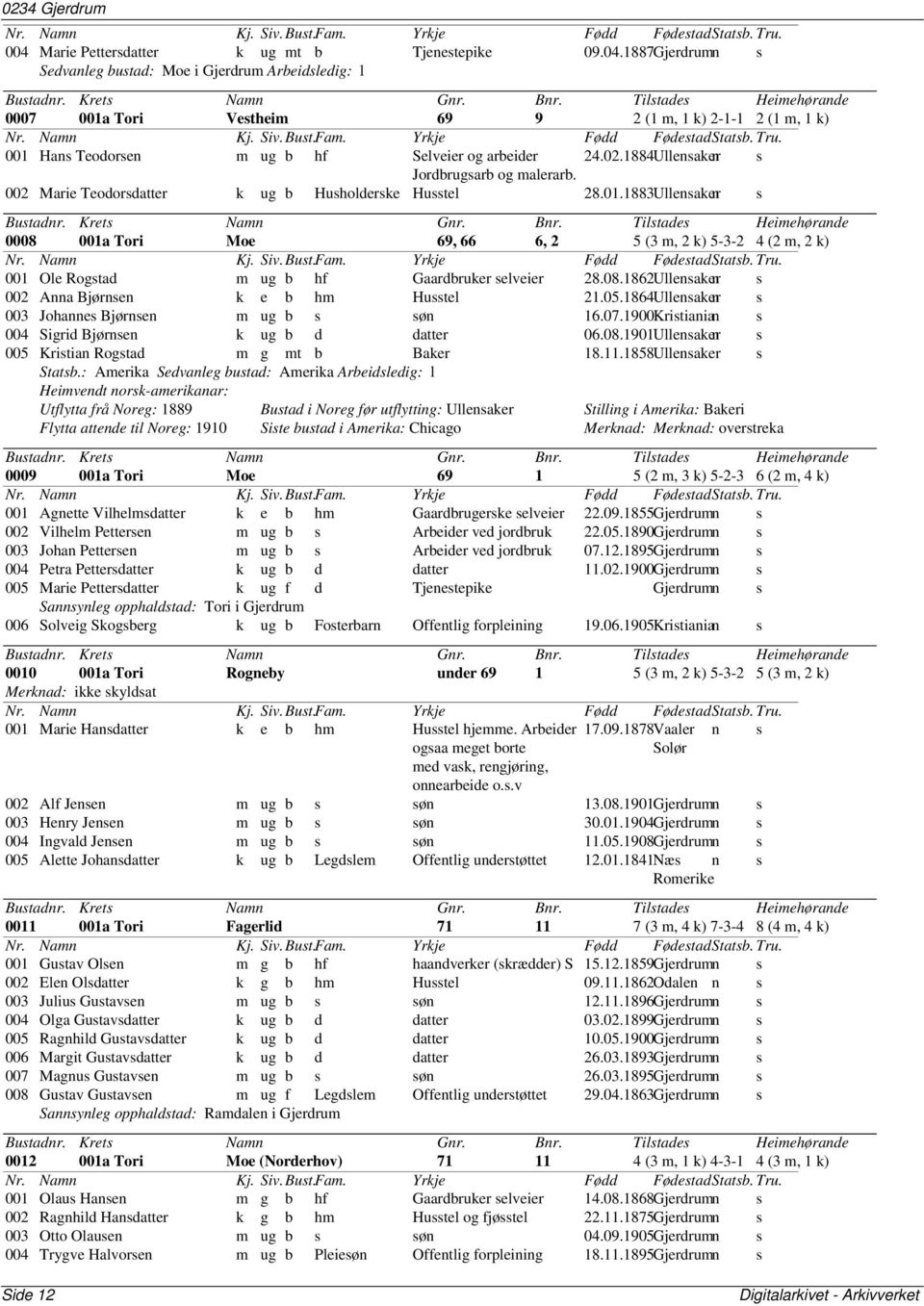 1883Ullensakern s 0008 001a Tori Moe 69, 66 6, 2 5 (3 m, 2 k) 5-3-2 4 (2 m, 2 k) 001 Ole Rogstad m ug b hf Gaardbruker selveier 28.08.1862Ullensakern s 002 Anna Bjørnsen k e b hm Husstel 21.05.