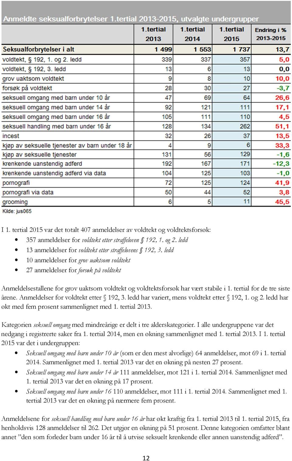 ledd 10 anmeldelser for grov uaktsom voldtekt 27 anmeldelser for forsøk på voldtekt Anmeldelsestallene for grov uaktsom voldtekt og voldtektsforsøk har vært stabile i 1.