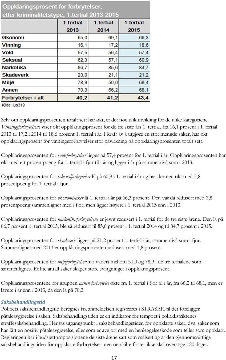 I kraft av å utgjøre en stor mengde saker, har økt oppklaringsprosent for vinningsforbrytelser stor påvirkning på oppklaringsprosenten totalt sett.