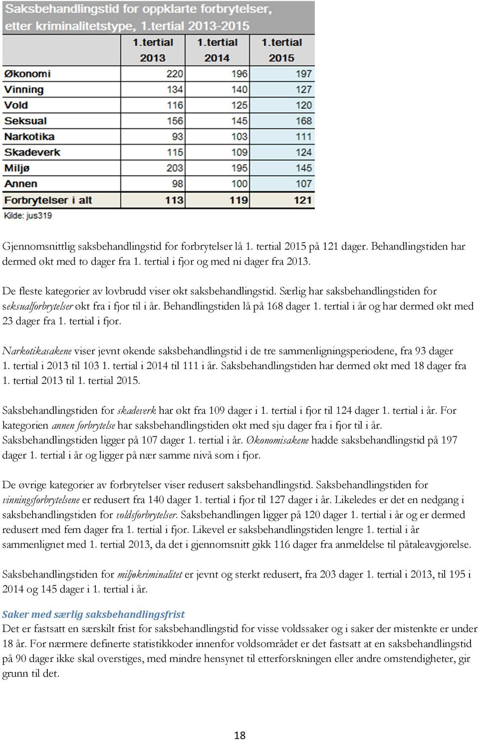 tertial i år og har dermed økt med 23 dager fra 1. tertial i fjor. Narkotikasakene viser jevnt økende saksbehandlingstid i de tre sammenligningsperiodene, fra 93 dager 1. tertial i 2013 til 103 1.