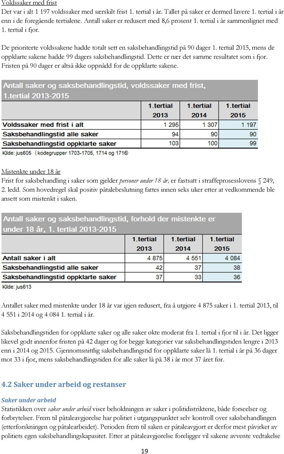 tertial 2015, mens de oppklarte sakene hadde 99 dagers saksbehandlingstid. Dette er nær det samme resultatet som i fjor. Fristen på 90 dager er altså ikke oppnådd for de oppklarte sakene.