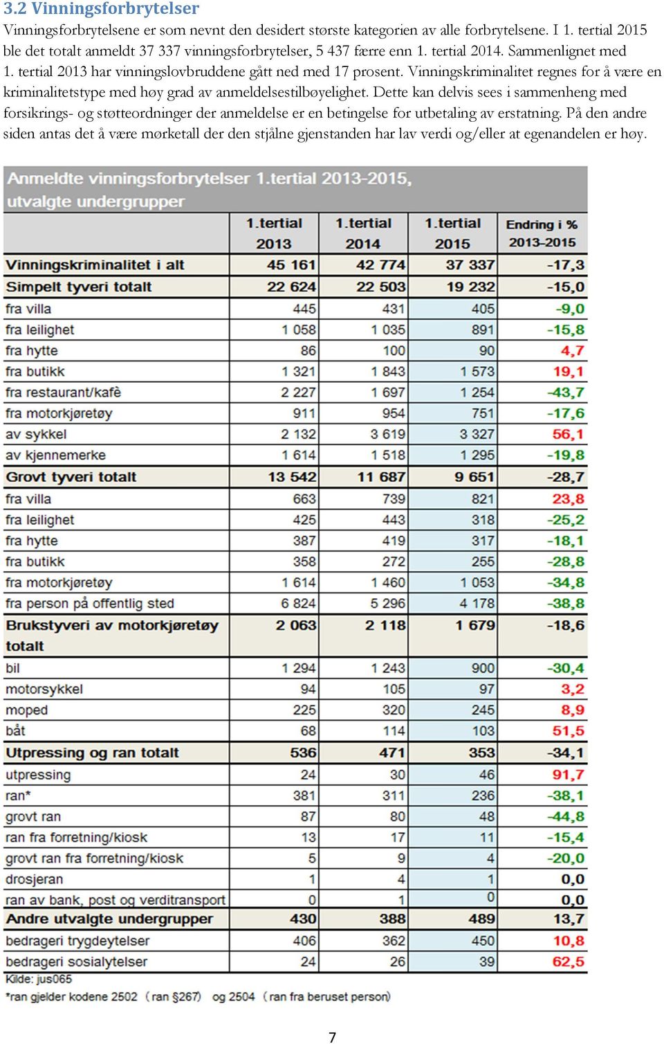 tertial 2013 har vinningslovbruddene gått ned med 17 prosent. Vinningskriminalitet regnes for å være en kriminalitetstype med høy grad av anmeldelsestilbøyelighet.