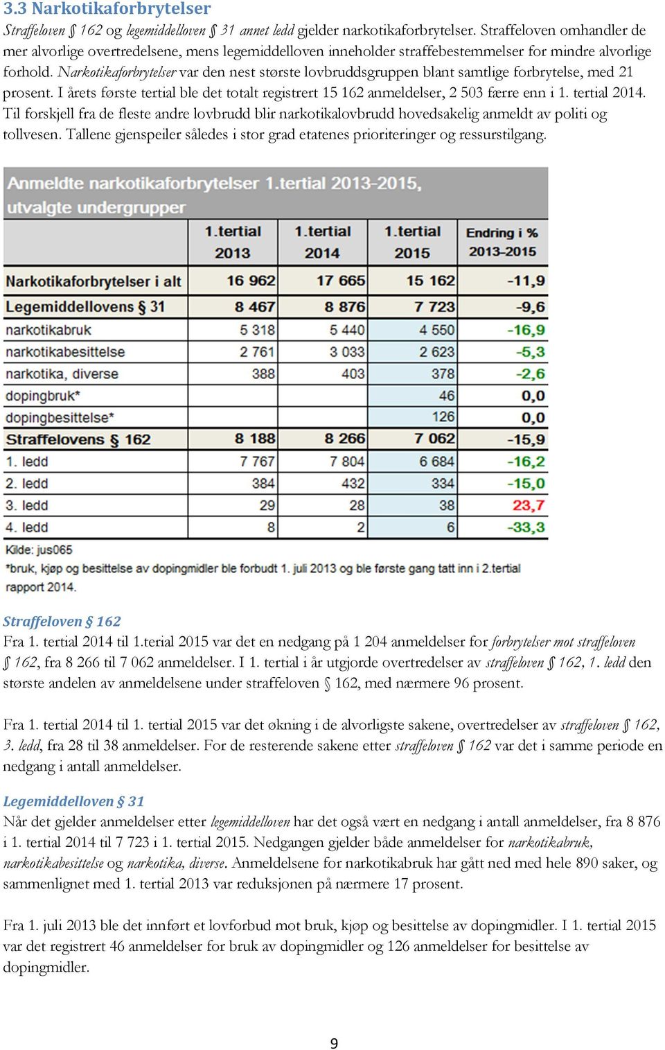 Narkotikaforbrytelser var den nest største lovbruddsgruppen blant samtlige forbrytelse, med 21 prosent. I årets første tertial ble det totalt registrert 15 162 anmeldelser, 2 503 færre enn i 1.