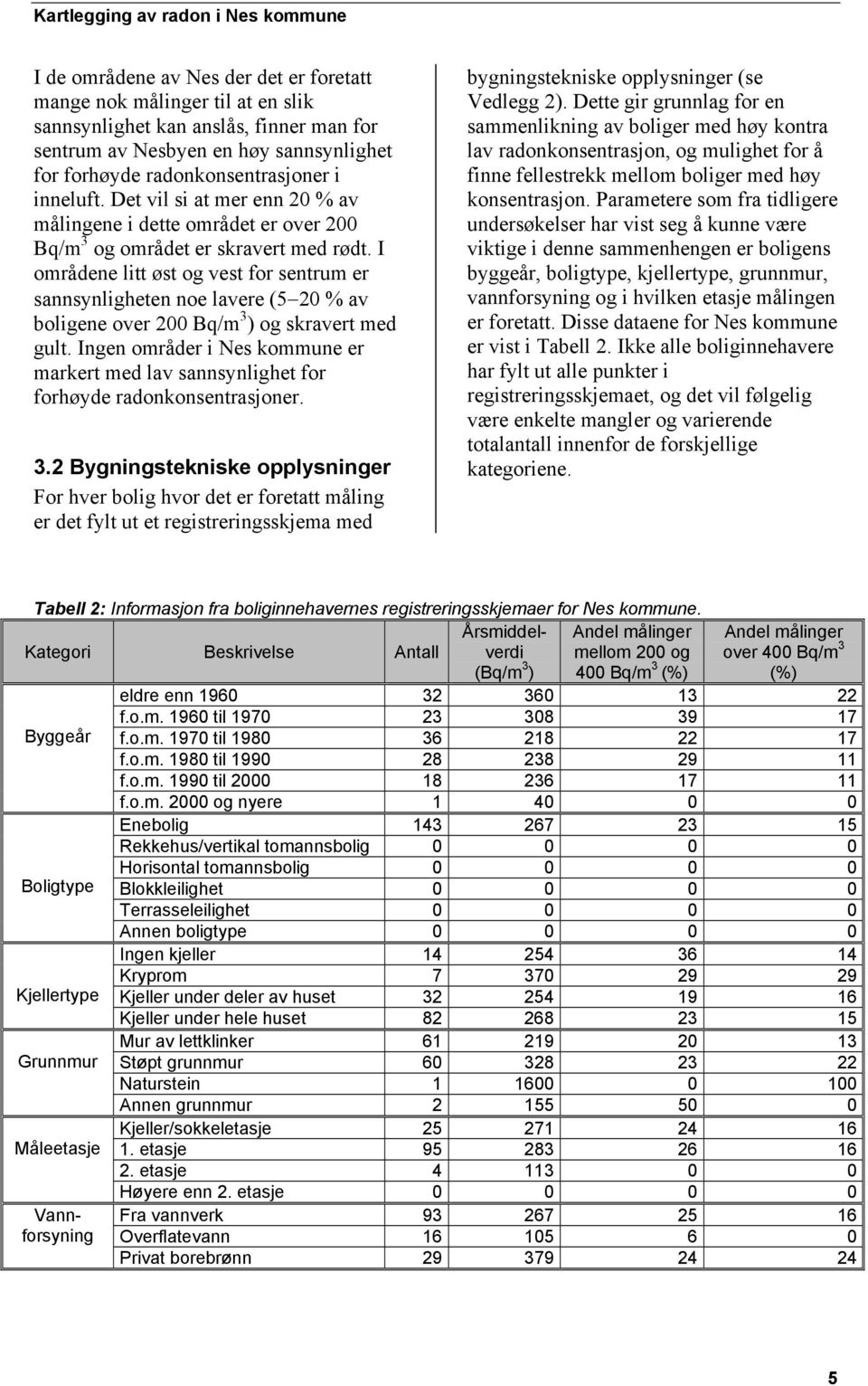 I områdene litt øst og vest for sentrum er sannsynligheten noe lavere (5 20 % av boligene over 200 Bq/m 3 ) og skravert med gult.