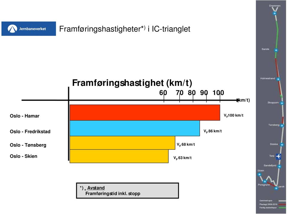 Fredrikstad Oslo-Fredrikstad V F 86 km/t Oslo - Tønsberg Oslo - Skien