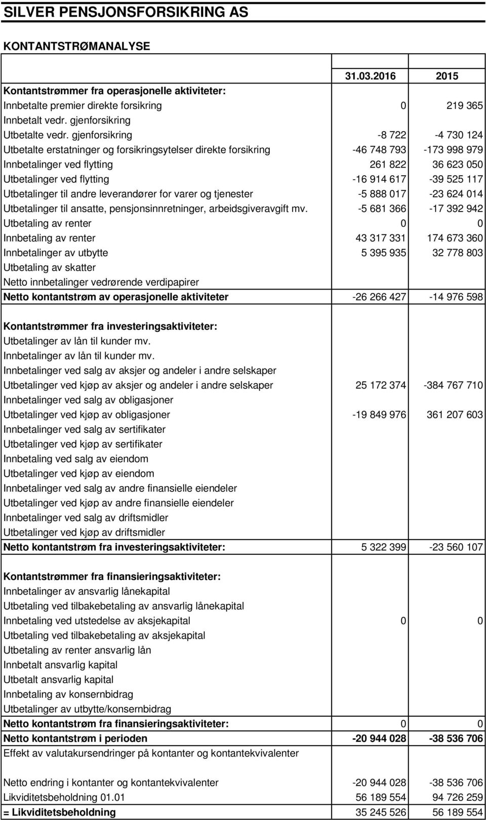 617-39 525 117 Utbetalinger til andre leverandører for varer og tjenester -5 888 017-23 624 014 Utbetalinger til ansatte, pensjonsinnretninger, arbeidsgiveravgift mv.