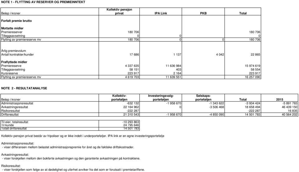 Tilleggsavsetning 58 151 403 58 554 Kursreserve 223 917 2 164 223 917 Flytting av premiereserve mv 4 619 703 11 639 551 16 257 090 NOTE 2 - RESULTATANALYSE Kollektiv- Investeringsvalg- Selskaps-