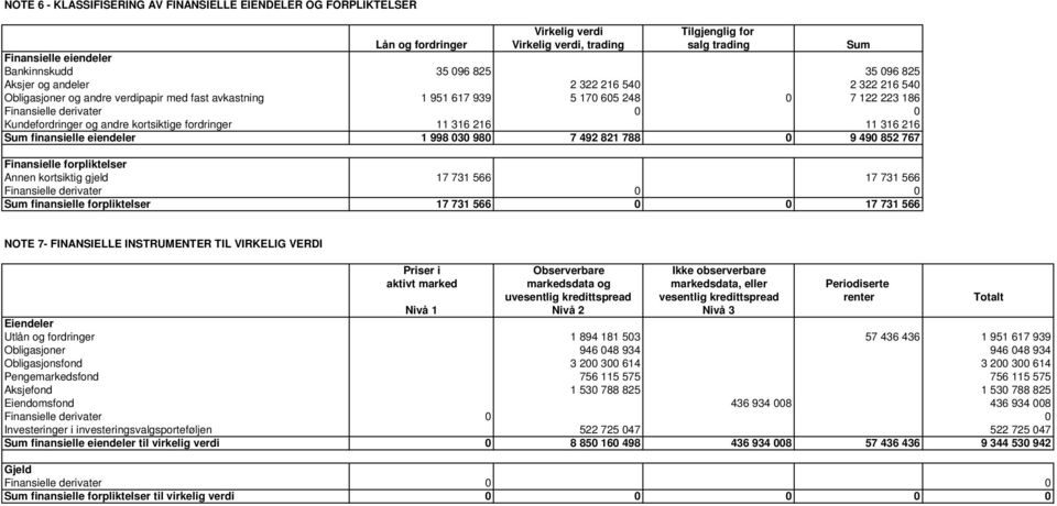 fordringer 11 316 216 11 316 216 Sum finansielle eiendeler 1 998 030 980 7 492 821 788 0 9 490 852 767 Finansielle forpliktelser Annen kortsiktig gjeld 17 731 566 17 731 566 Sum finansielle