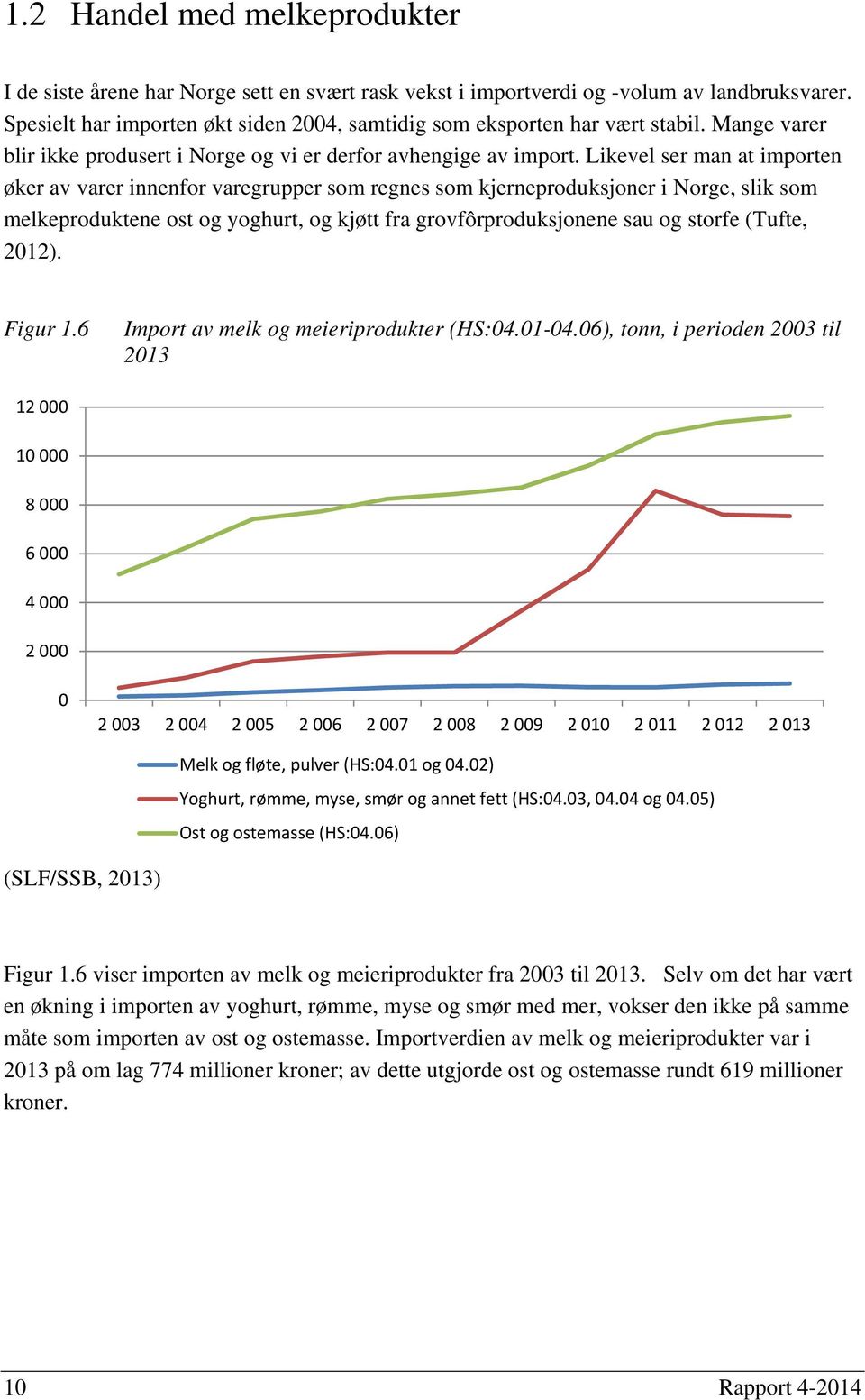 Likevel ser man at importen øker av varer innenfor varegrupper som regnes som kjerneproduksjoner i Norge, slik som melkeproduktene ost og yoghurt, og kjøtt fra grovfôrproduksjonene sau og storfe