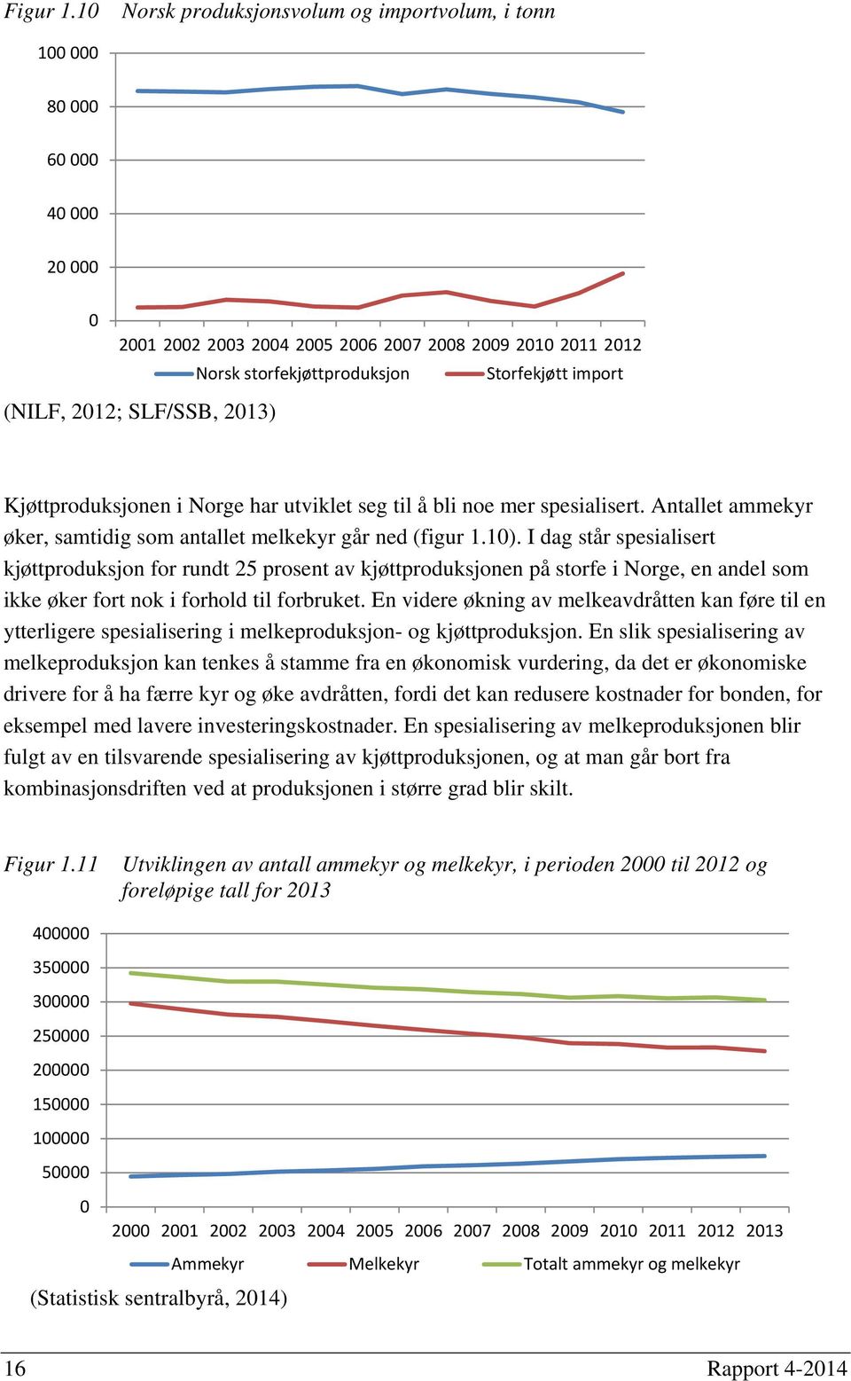 (NILF, 2012; SLF/SSB, 2013) Kjøttproduksjonen i Norge har utviklet seg til å bli noe mer spesialisert. Antallet ammekyr øker, samtidig som antallet melkekyr går ned (figur 1.10).