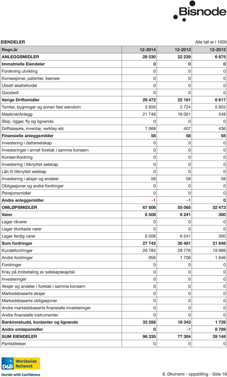 Varige Driftsmidler 28 472 22 181 6 617 Tomter, bygninger og annen fast eiendom 5 659 5 724 5 933 MaskinerAnlegg 21 746 16 051 248 Skip, rigger, fly og lignende 0 0 0 Driftsløsøre, inventar, verktøy