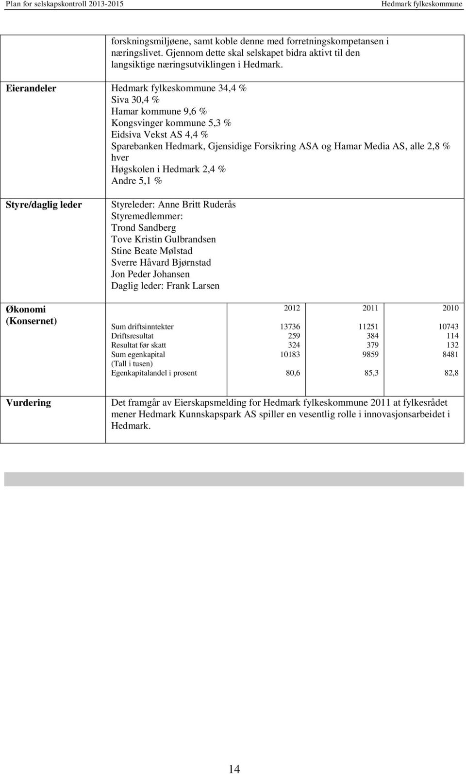 Hedmark 2,4 % Andre 5,1 % Styre/daglig leder Styreleder: Anne Britt Ruderås Styremedlemmer: Trond Sandberg Tove Kristin Gulbrandsen Stine Beate Mølstad Sverre Håvard Bjørnstad Jon Peder Johansen