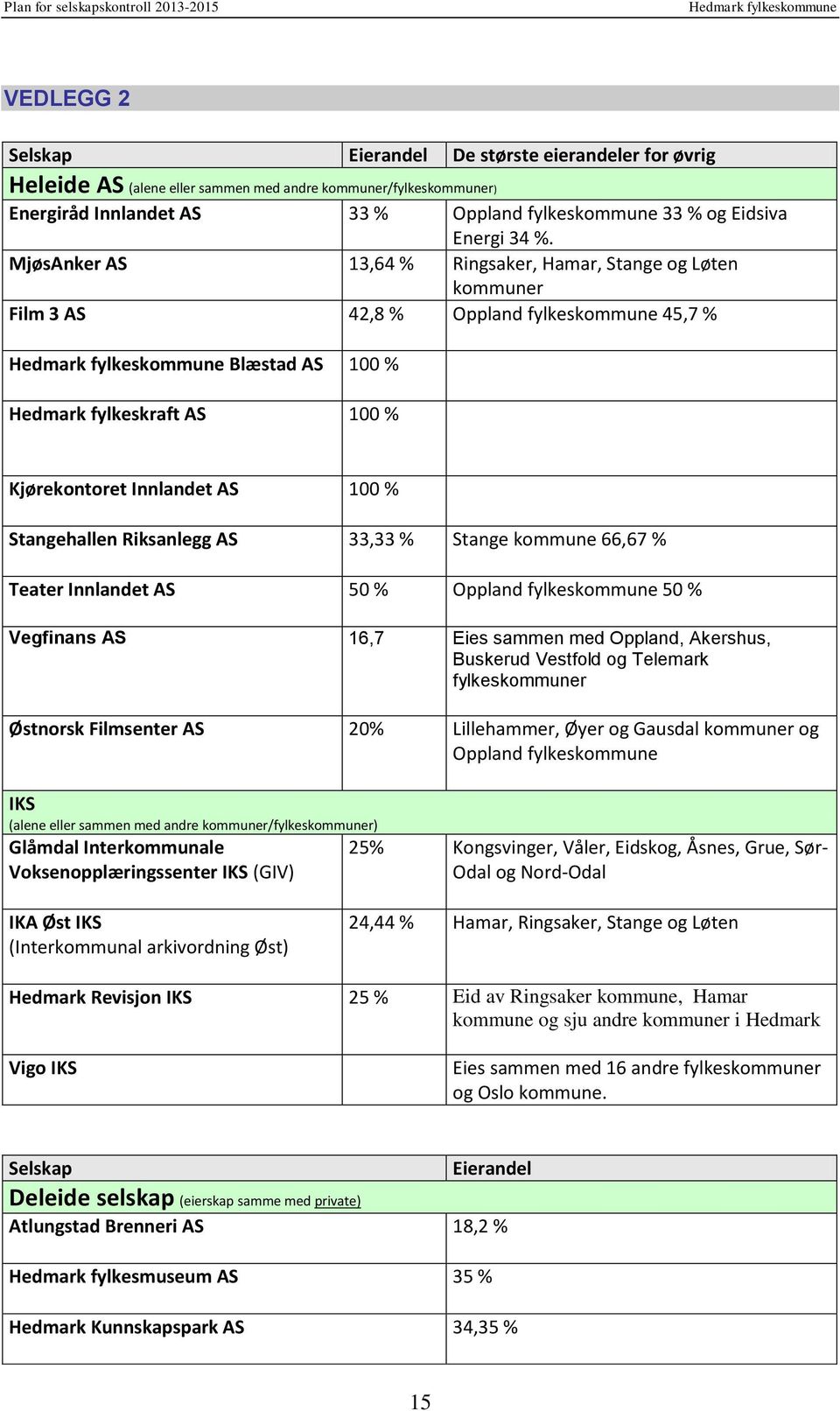 Stangehallen Riksanlegg AS 33,33 % Stange kommune 66,67 % Teater Innlandet AS 50 % Oppland fylkeskommune 50 % Vegfinans AS 16,7 Eies sammen med Oppland, Akershus, Buskerud Vestfold og Telemark