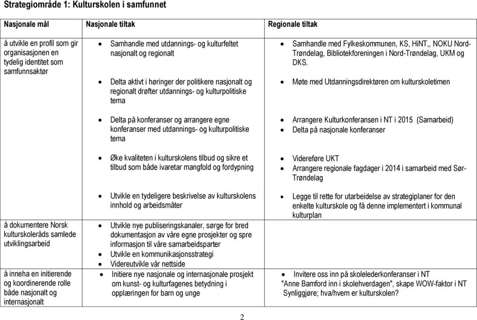 Trøndelag, Bibliotekforeningen i Nord-Trøndelag, UKM og DKS.
