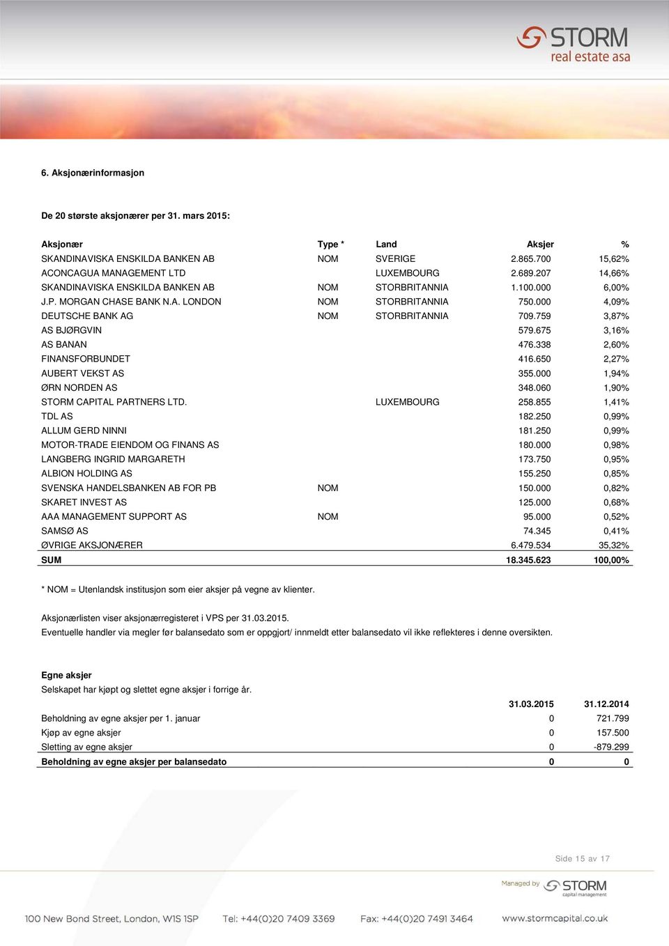 759 3,87% AS BJØRGVIN 579.675 3,16% AS BANAN 476.338 2,60% FINANSFORBUNDET 416.650 2,27% AUBERT VEKST AS 355.000 1,94% ØRN NORDEN AS 348.060 1,90% STORM CAPITAL PARTNERS LTD. LUXEMBOURG 258.