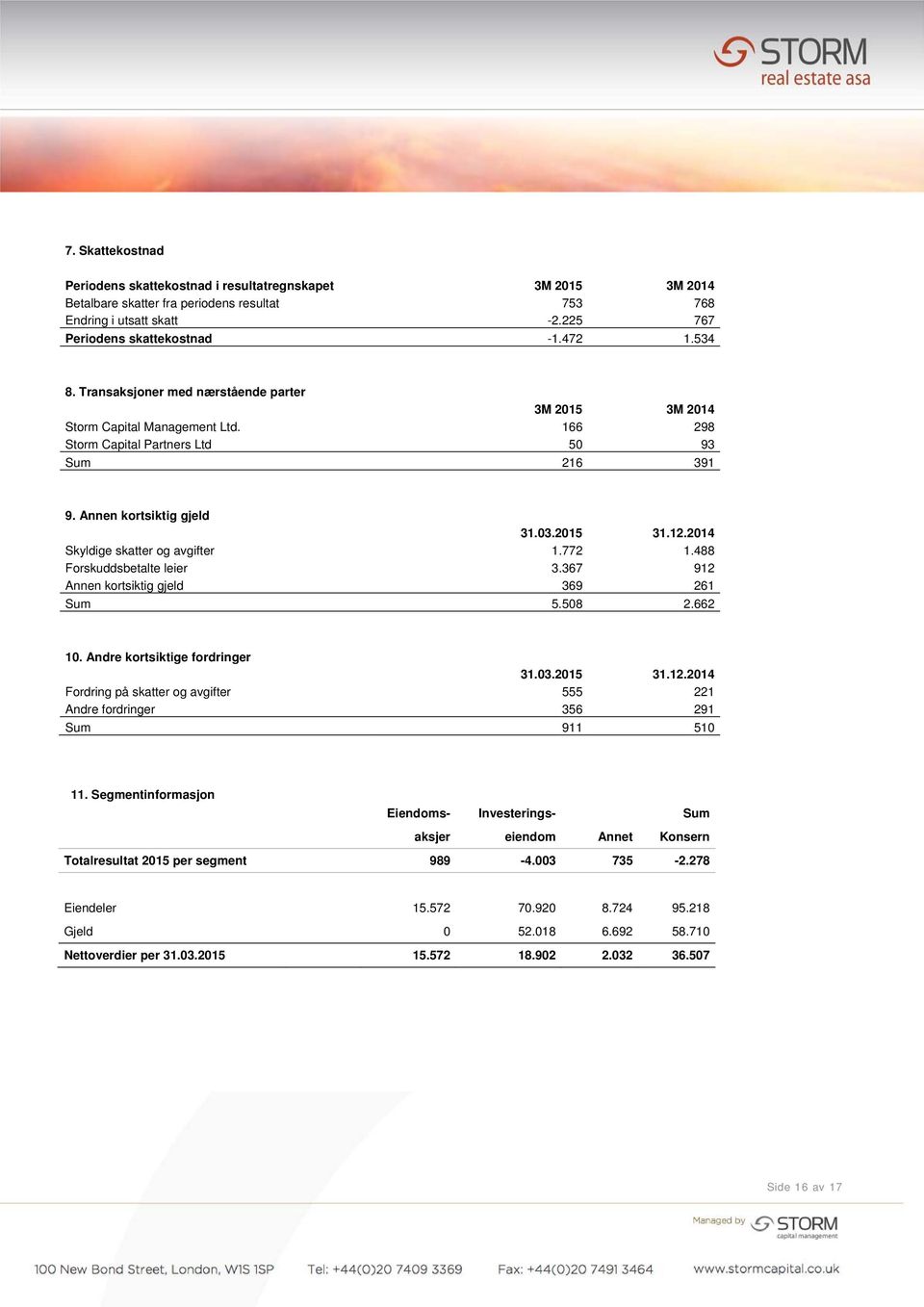 2014 Skyldige skatter og avgifter 1.772 1.488 Forskuddsbetalte leier 3.367 912 Annen kortsiktig gjeld 369 261 Sum 5.508 2.662 10. Andre kortsiktige fordringer 31.03.2015 31.12.2014 Fordring på skatter og avgifter 555 221 Andre fordringer 356 291 Sum 911 510 11.