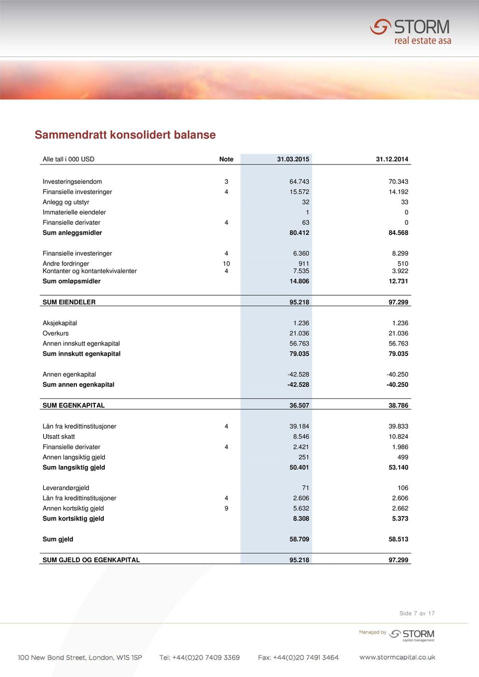 299 Andre fordringer 10 911 510 Kontanter og kontantekvivalenter 4 7.535 3.922 Sum omløpsmidler 14.806 12.731 SUM EIENDELER 95.218 97.299 Aksjekapital 1.236 1.236 Overkurs 21.036 21.