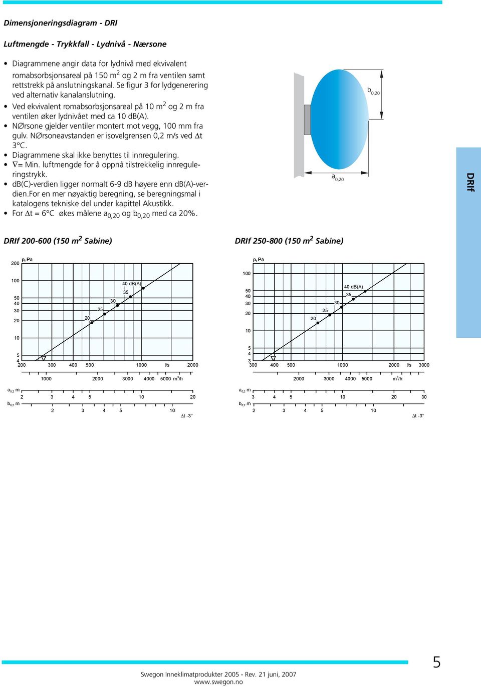 N rsone gjelder ventiler montert mot vegg, mm fra gulv. N rsoneavstanden er isovelgrensen,2 m/s ved Δt 3 C. Diagrammene skal ikke benyttes til innregulering. = Min.